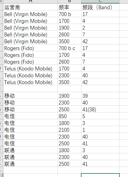 list of lte band