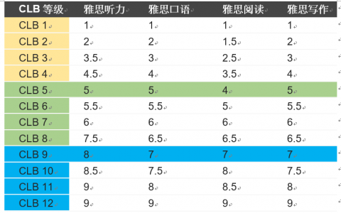 关于雅思成绩如何转换成EE分数